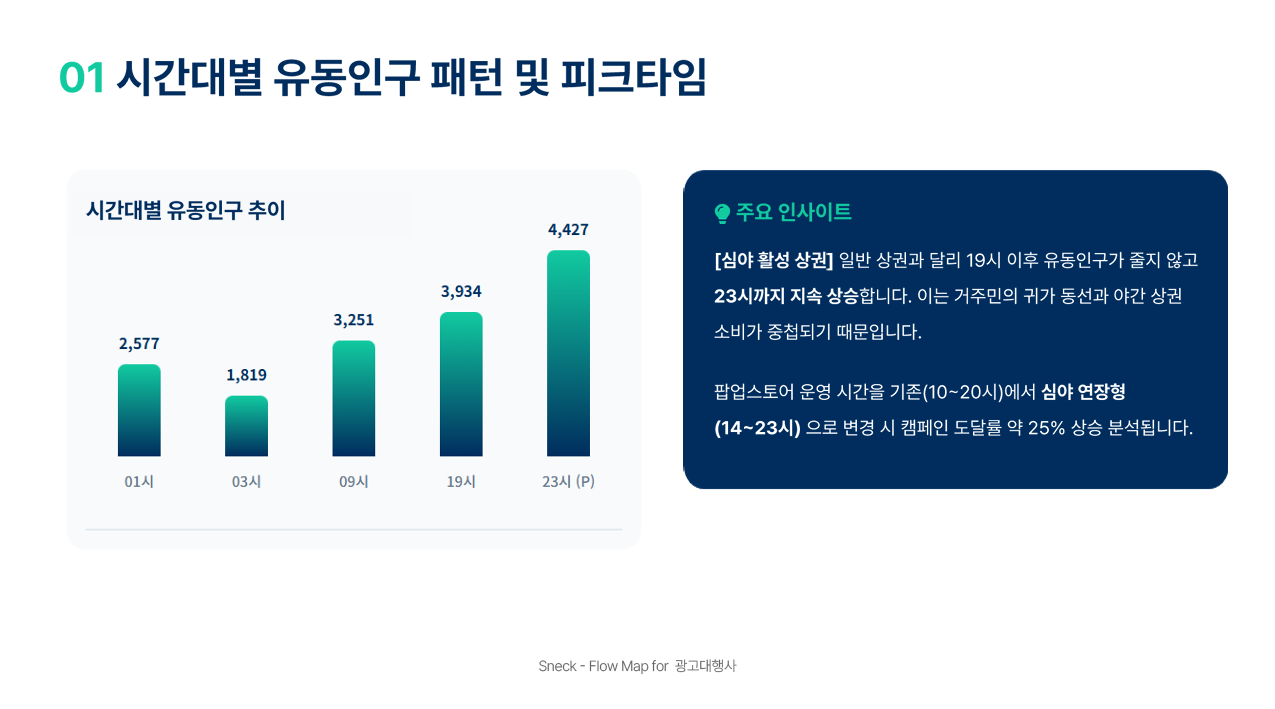 시간대별 유동인구 패턴 및 피크타임