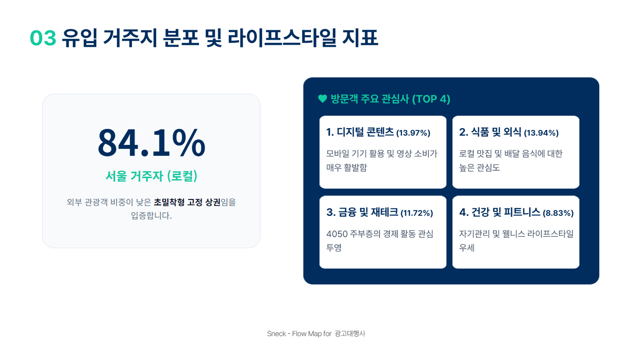 유입 거주지 분포 및 라이프스타일 지표