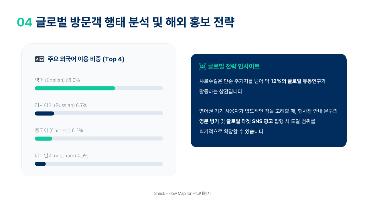 글로벌 방문객 행태 분석 및 해외 홍보 전략
