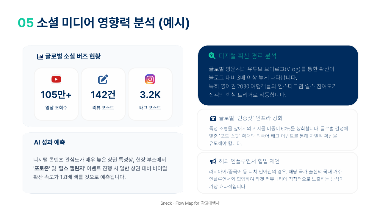 소셜 미디어 영향력 분석