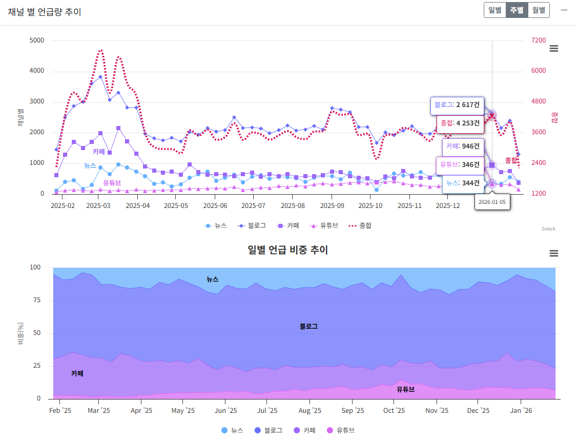 언급량 추이 분석