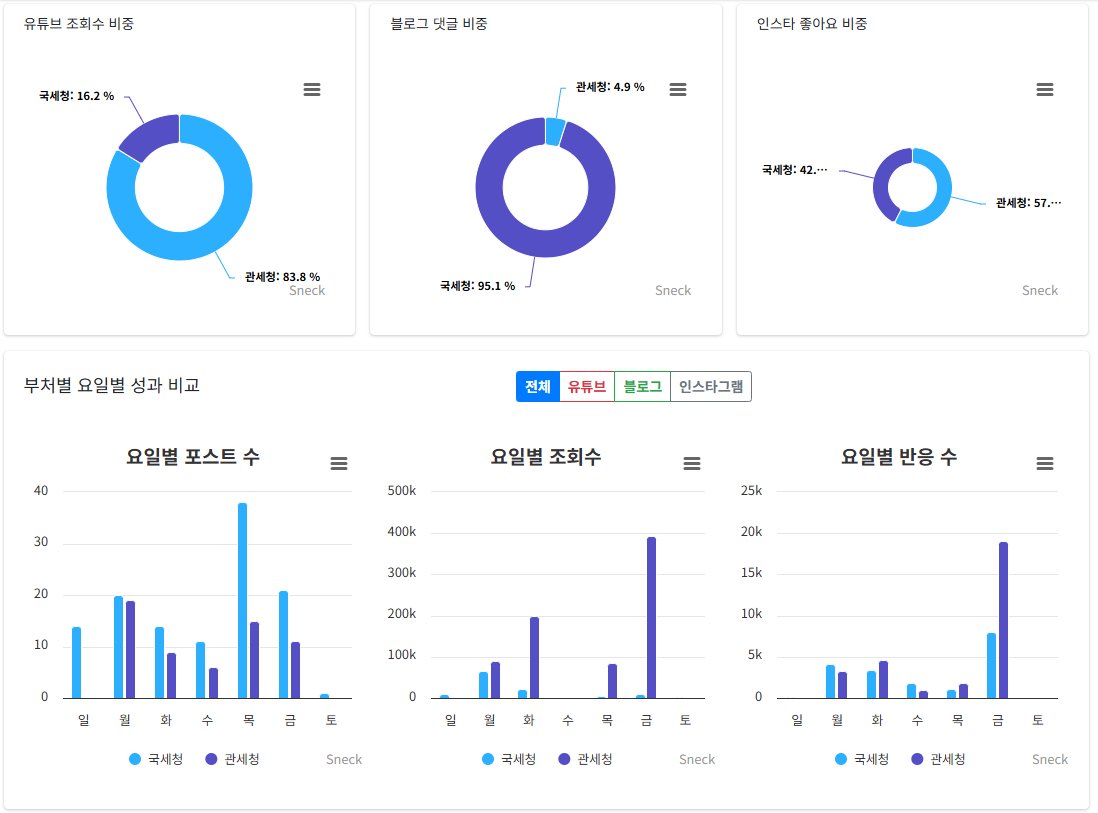 요일별 발행 효율